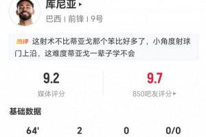 库尼亚首次世界杯先发:2射进2球 2抢断+5对抗4成功 获评9.2分