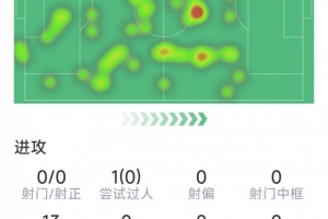 吉马良斯本场数据:5次抢断,8次成功对抗,1次关键传球