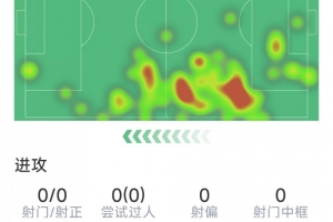 马兹拉维本场数据:3次解围,1次拦截,3次成功对抗,评分7.3分