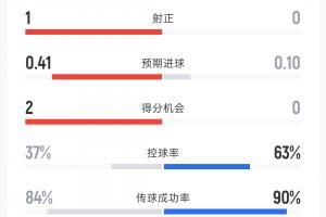 捷克1-0南非半场数据:射门5-5 射正1-0 控球率37%-63% 黄牌0-2