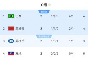 世界杯C组积分榜:巴西净胜球优势登顶摩洛哥第2,海地2场0分出局