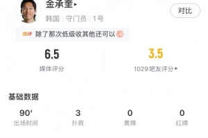 超巨失误,金承奎数据:2次禁区内扑救+62%传球成功率,评分6.5