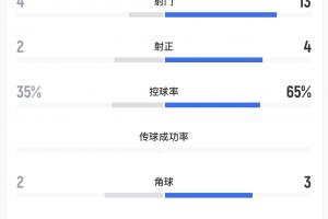 遭遇下克上!中超第7辽宁铁人不敌中乙第3大连可为,13次打门未果