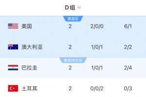 D组积分榜:美国6分锁定小组第1!袋鼠巴拉圭3分,土耳其0分出局