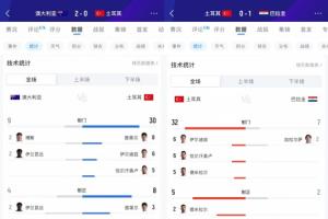 2场狂轰62脚出局!居莱尔11射3正 伊尔迪兹12射1正 恰10射门11次