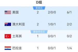 世界杯D组积分榜:美国2-0澳大利亚提前出线,11点土耳其vs巴拉圭