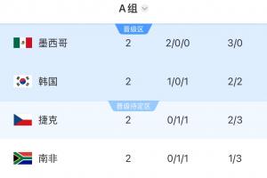 世界杯A组积分榜:墨西哥6分提前出线!韩国3分第二,捷克南非1分