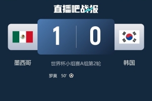 势均力敌!墨西哥1-0韩国全场数据:射门8-9,得分机会2-3