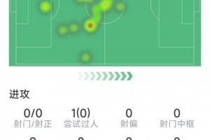 帕奎塔本场数据:1次助攻,2次关键传球,3次拦截,评分7.4分